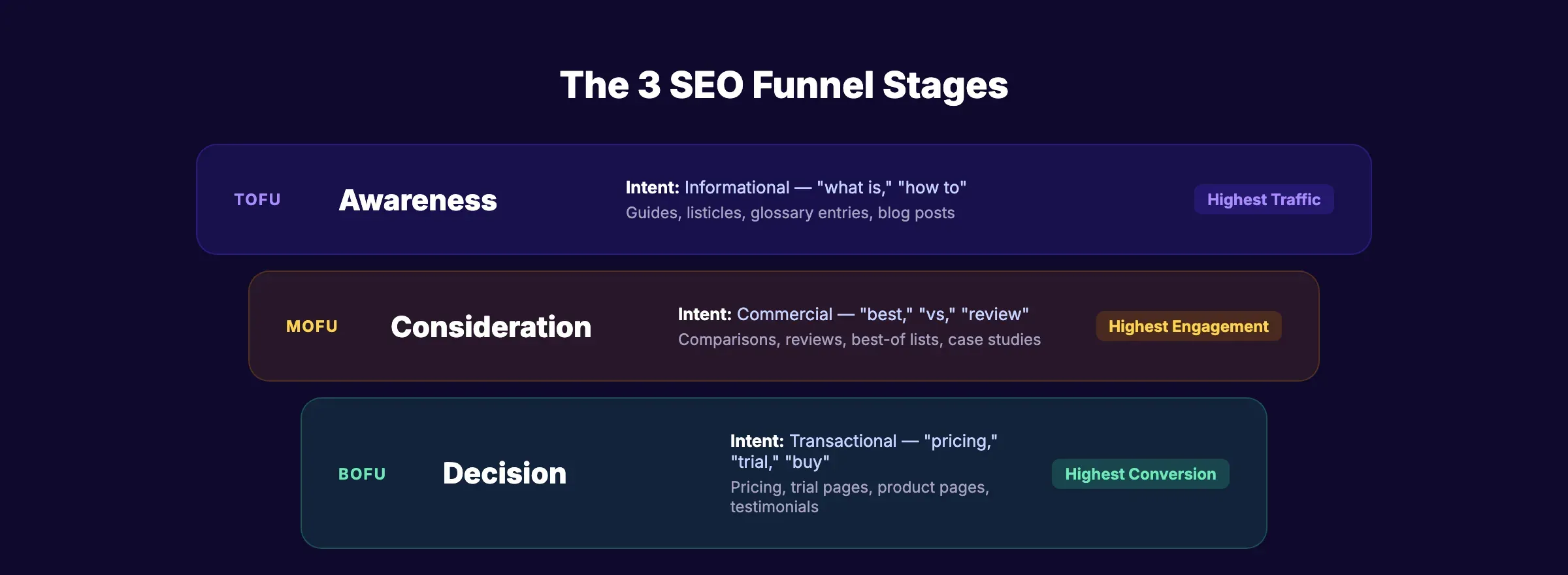 The 3 SEO funnel stages: TOFU awareness, MOFU consideration, BOFU decision