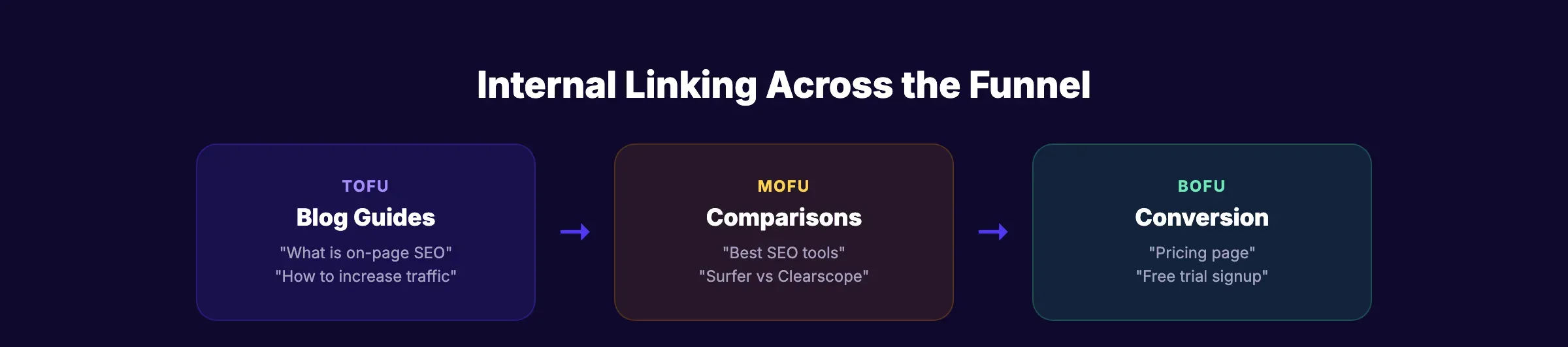 Internal linking framework across SEO funnel stages from TOFU to BOFU