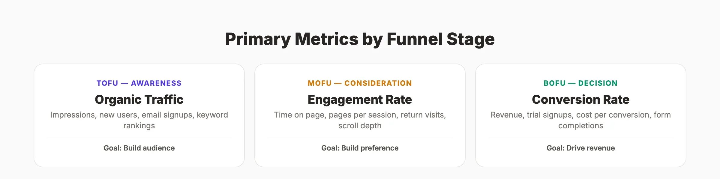 Primary SEO metrics by funnel stage: traffic, engagement, conversion