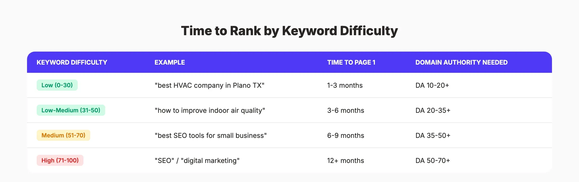 Time to rank by keyword difficulty level