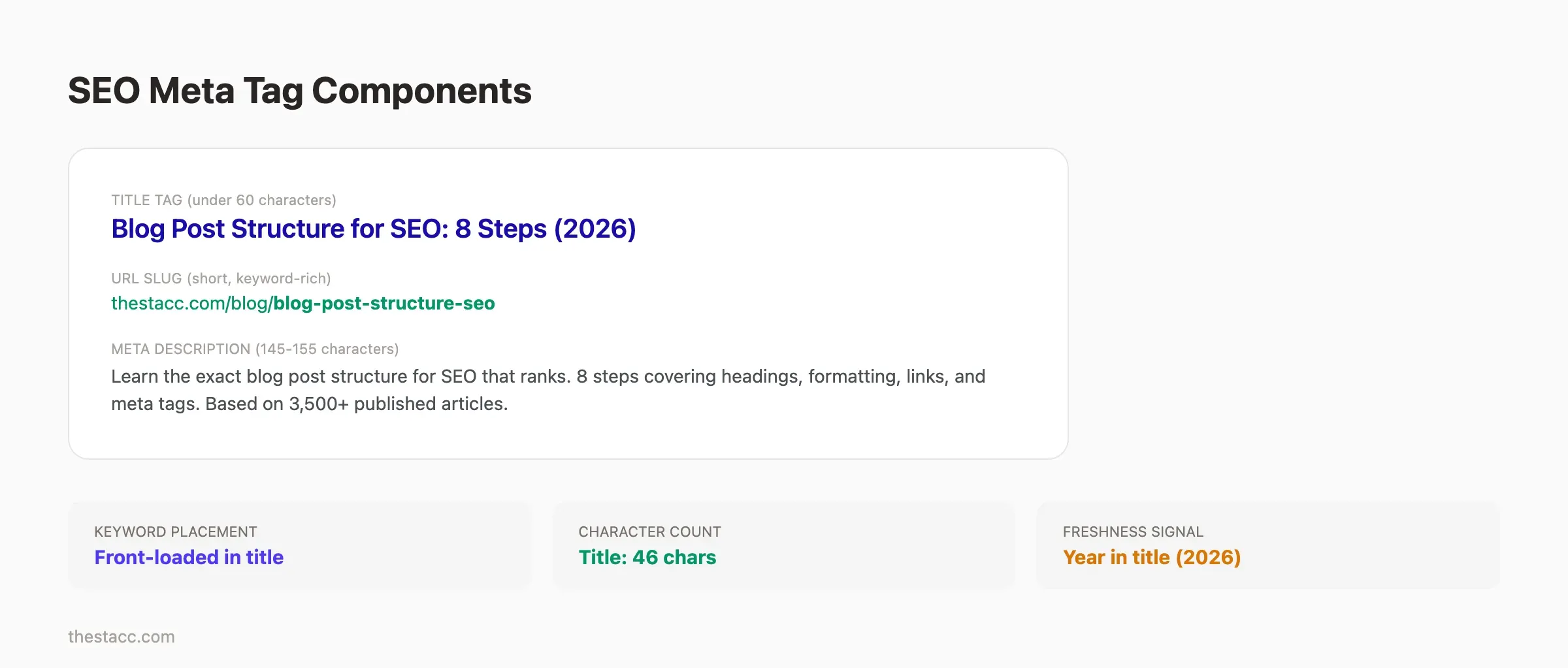 SEO meta tag components showing title tag meta description and URL slug