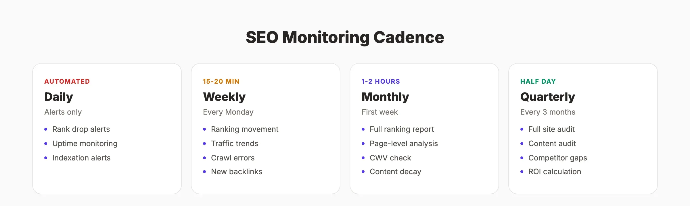 SEO monitoring cadence showing daily, weekly, monthly, and quarterly tasks