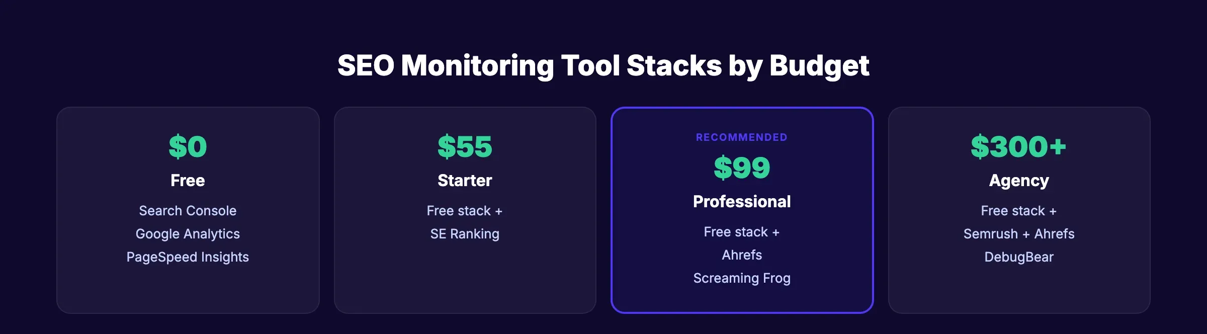 SEO monitoring tool stacks by budget from free to agency level