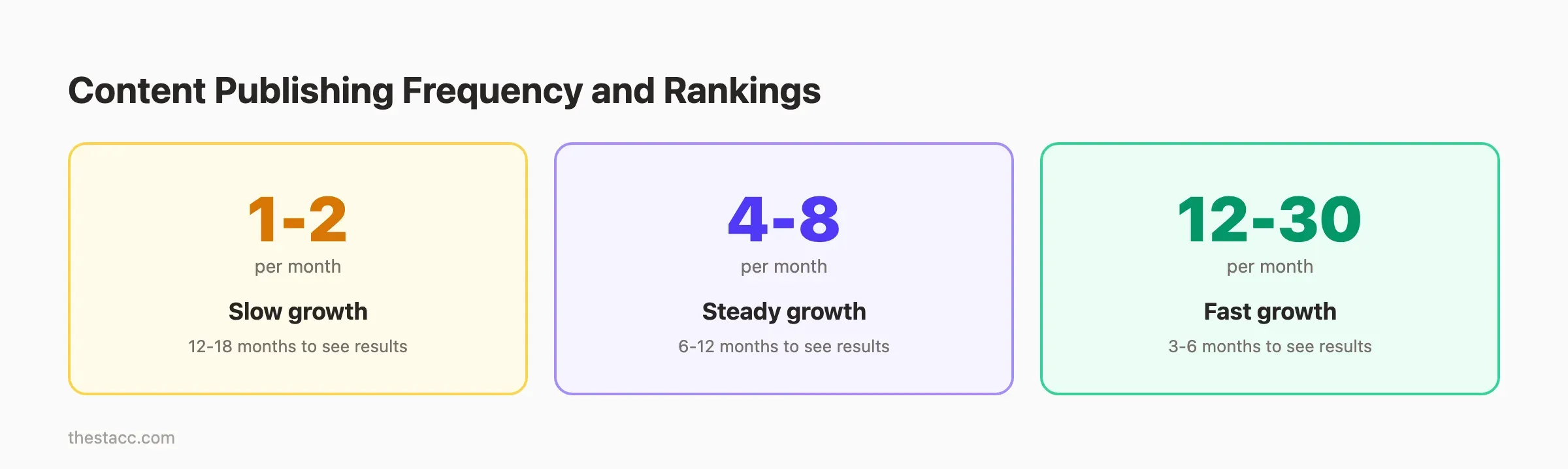 Content publishing frequency and its impact on SEO rankings