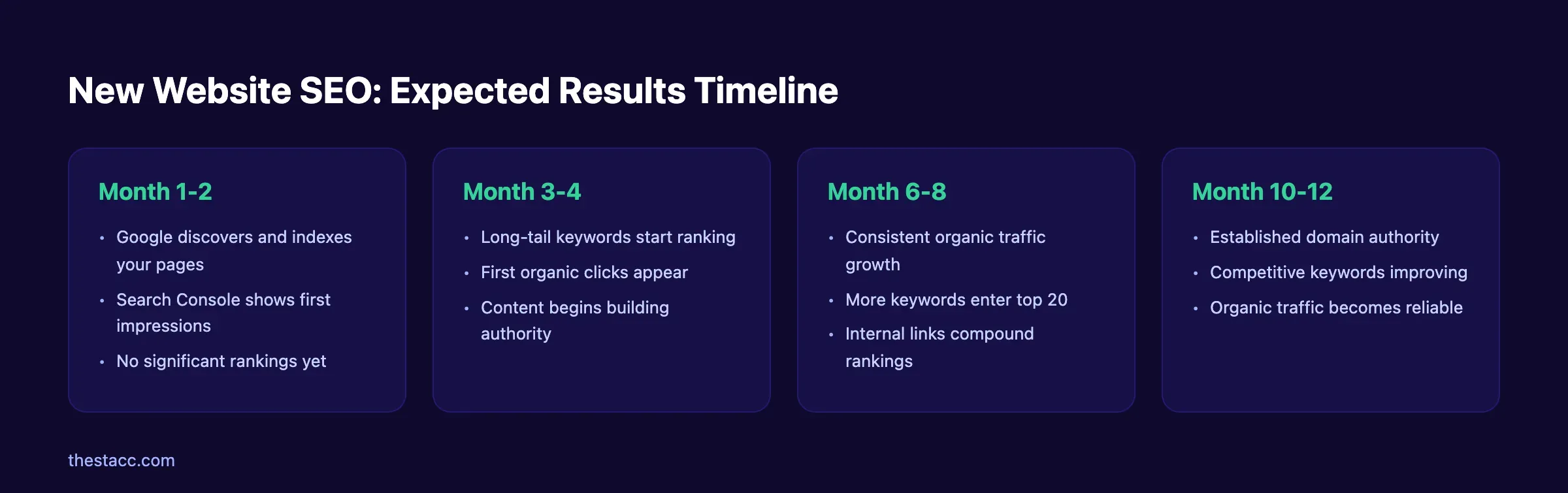 New website SEO expected results timeline