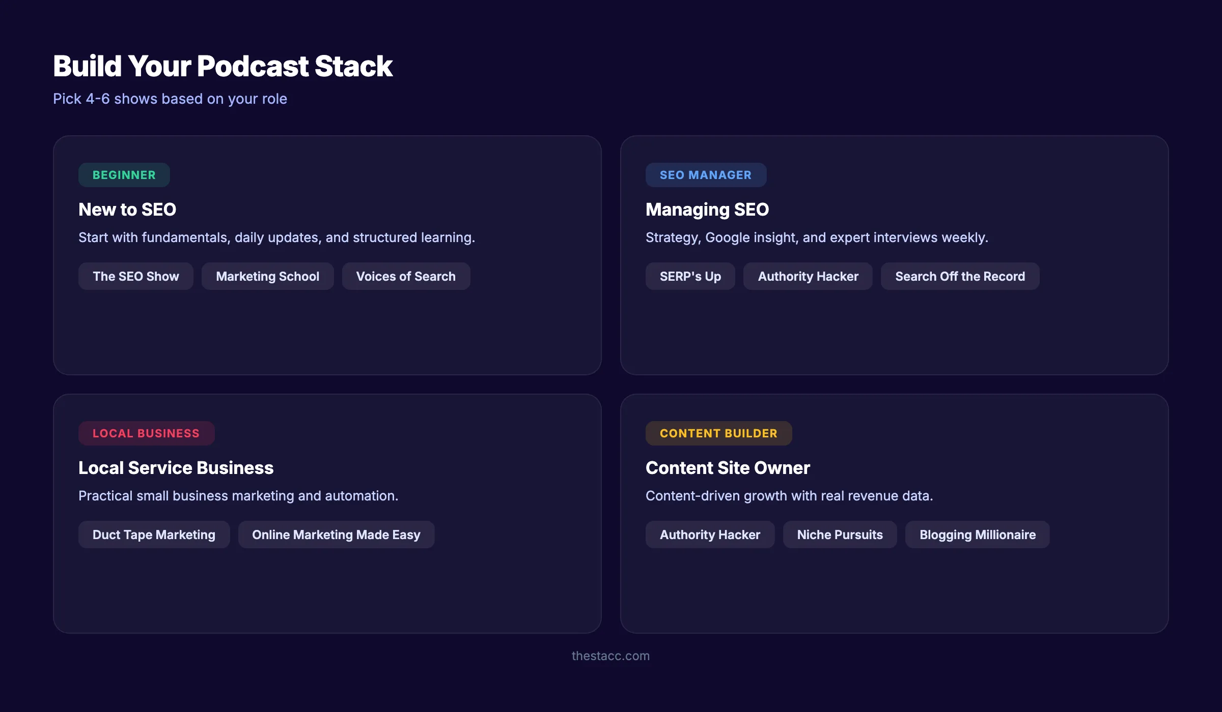 Six podcast learning paths organized by role: beginner, SEO manager, local business, content builder, B2B marketer, and AI searcher