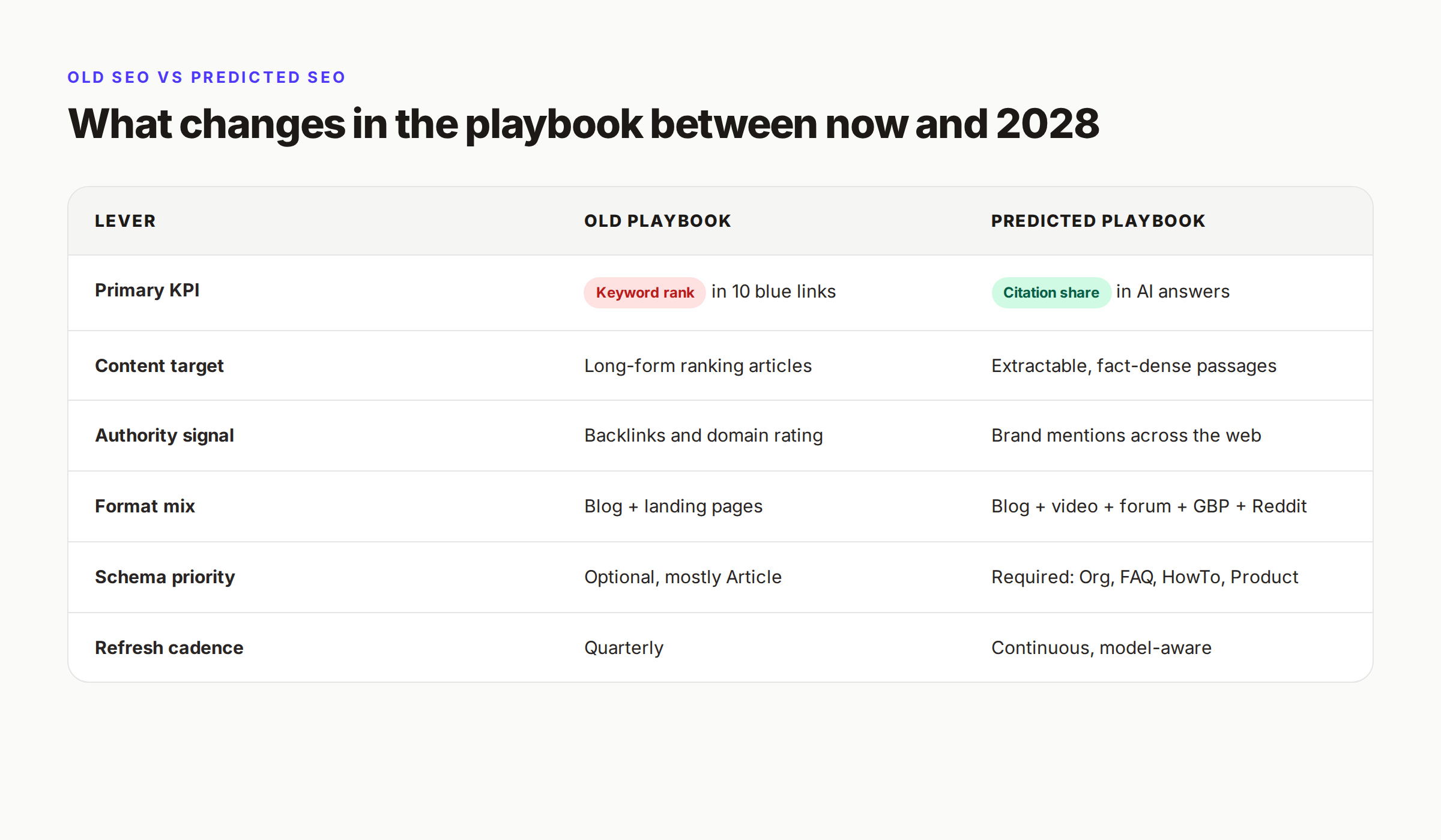SEO old playbook vs the predicted new playbook