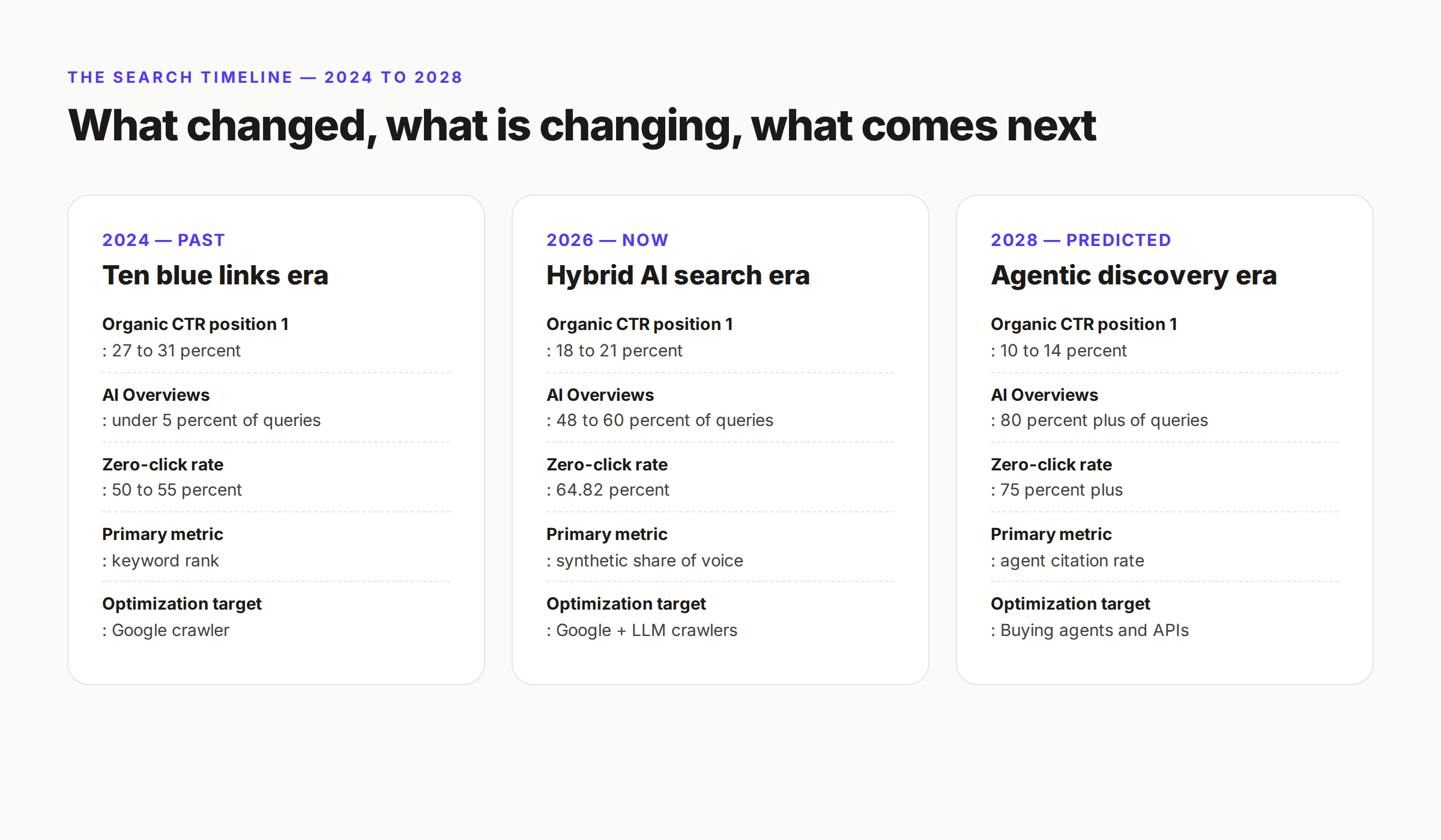 Timeline of how search evolves from 2024 to 2028