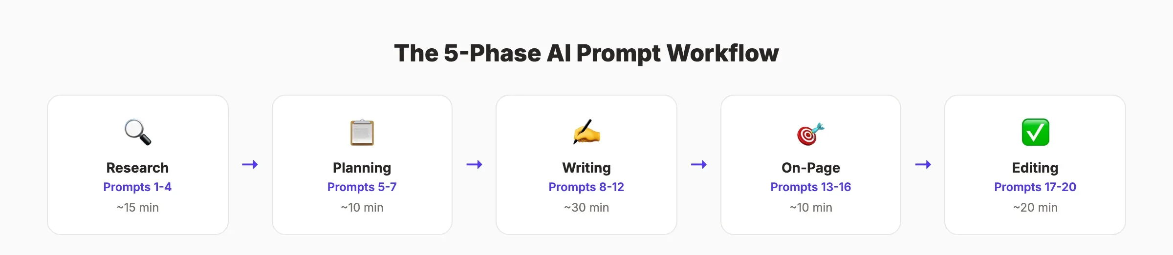5-phase AI prompt workflow for SEO articles
