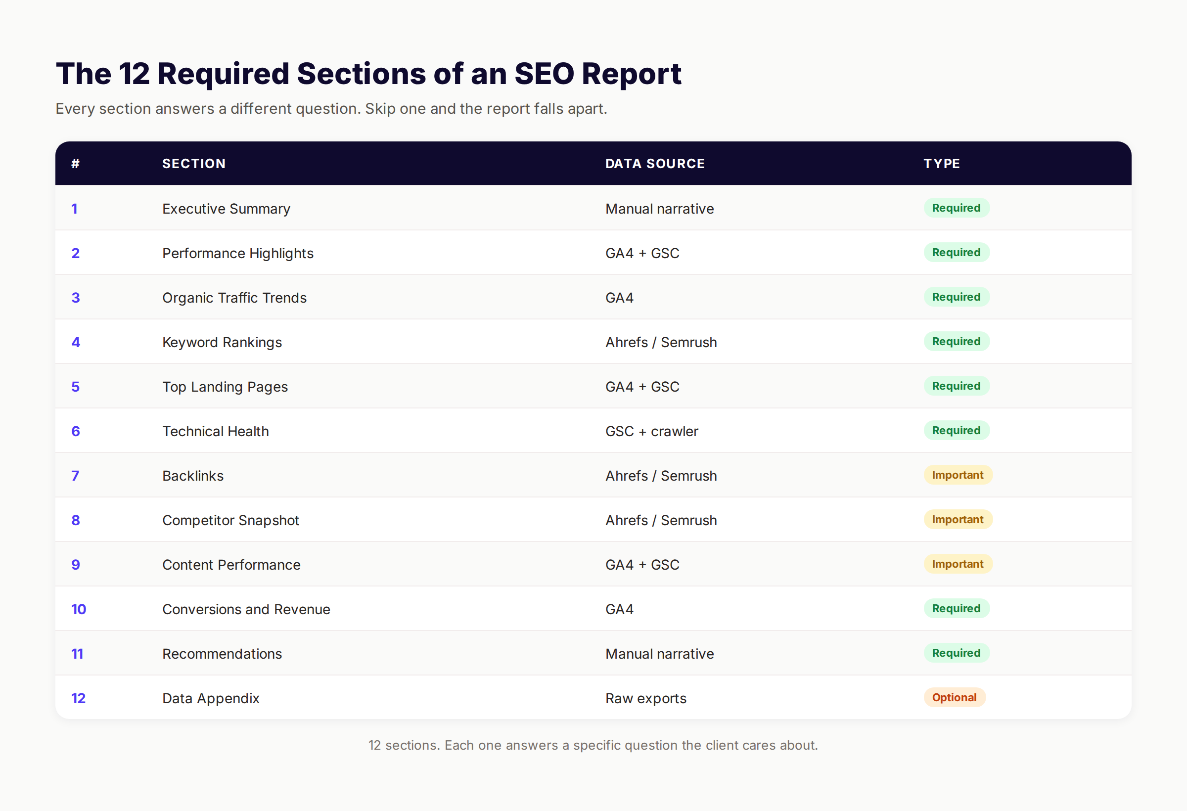 SEO report template showing 12 required sections