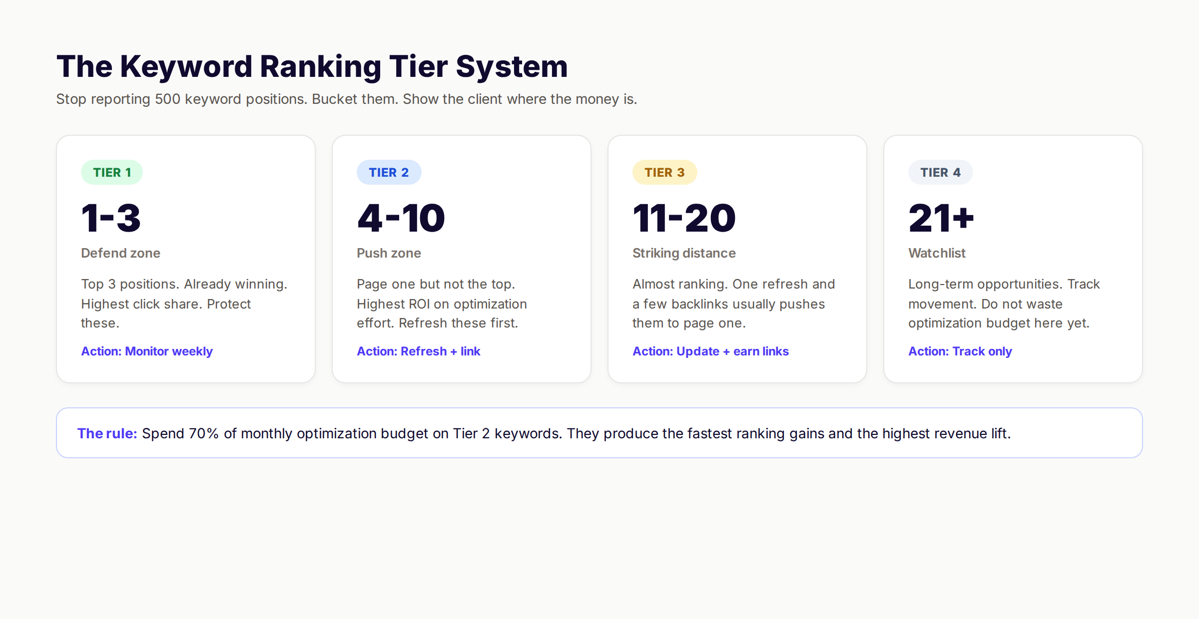 SEO report keyword ranking tier system