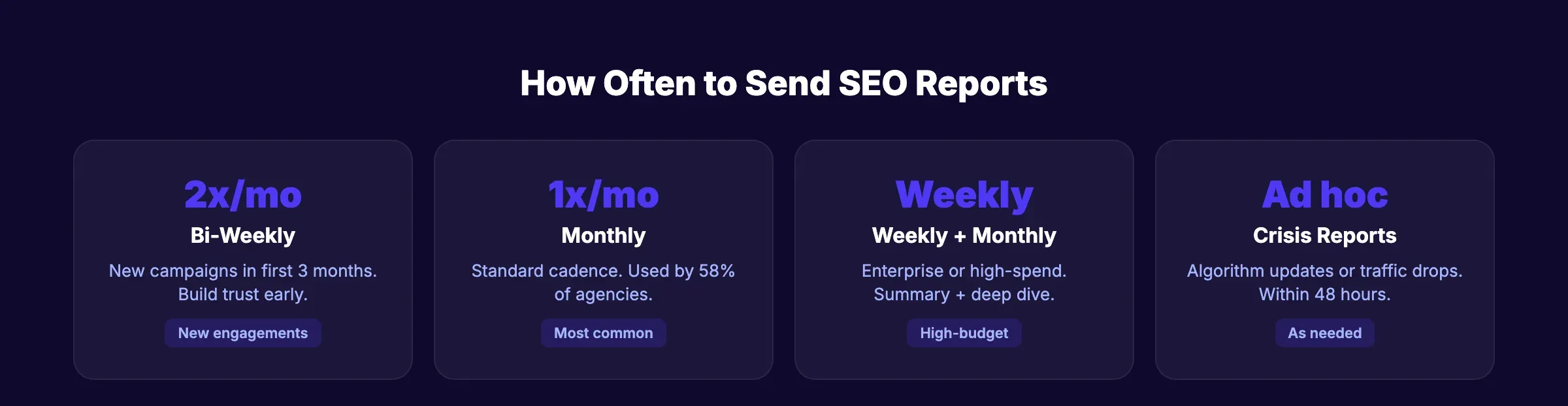 How often to send SEO reports by situation