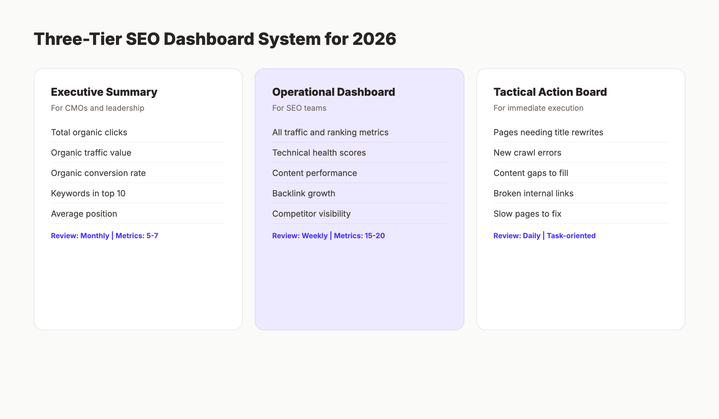 Three-tier SEO dashboard system showing executive summary, operational dashboard, and tactical action board for 2026 reporting