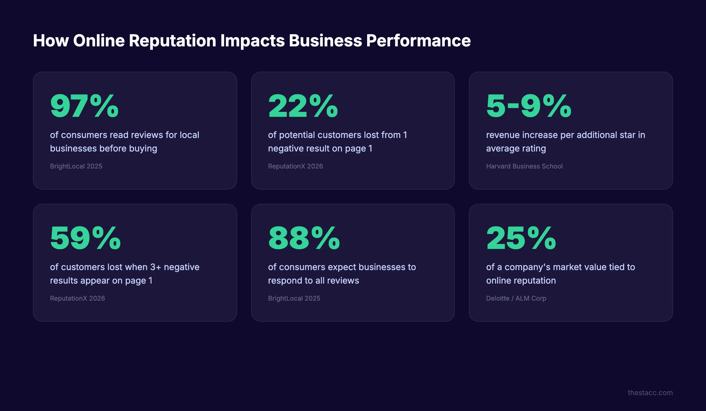 How online reputation impacts business performance