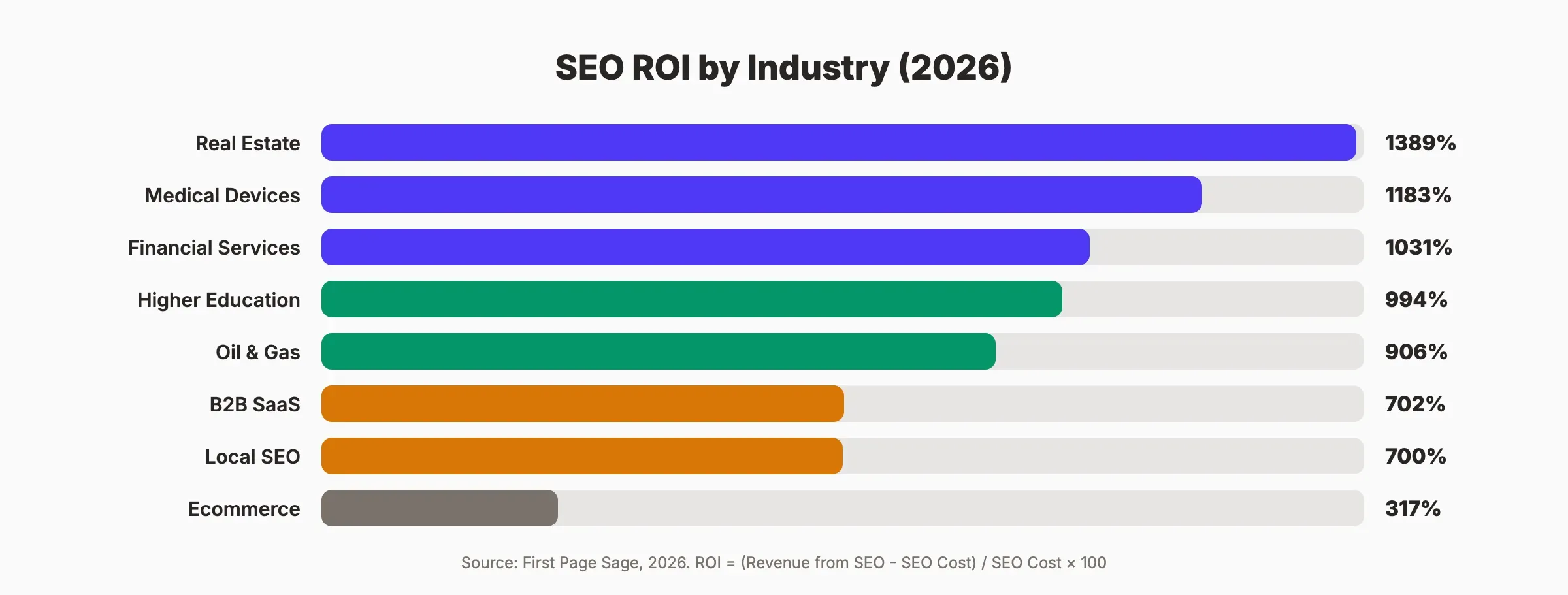 SEO ROI percentages by industry comparison chart