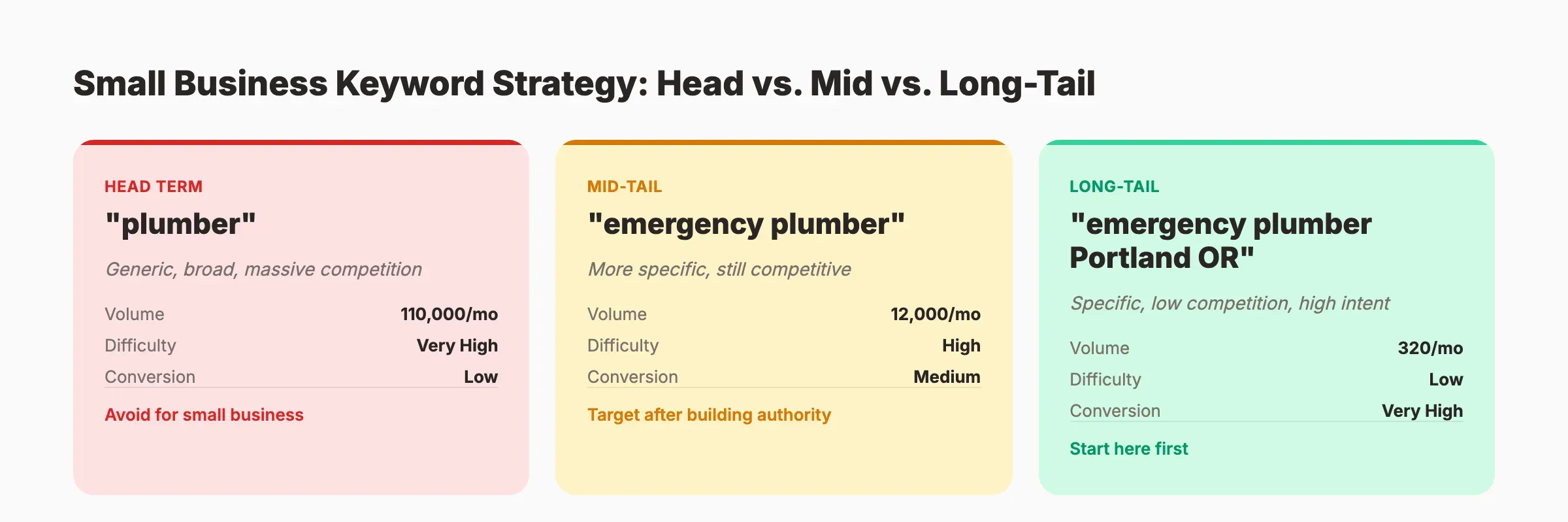 Small business keyword research process showing head terms versus long-tail keywords