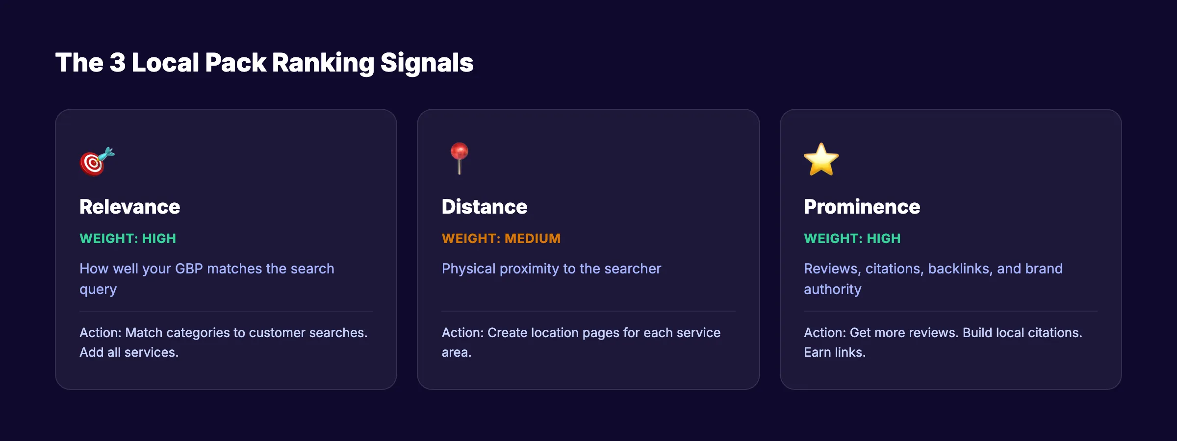 Local SEO ranking factors for small businesses showing relevance, distance, and prominence