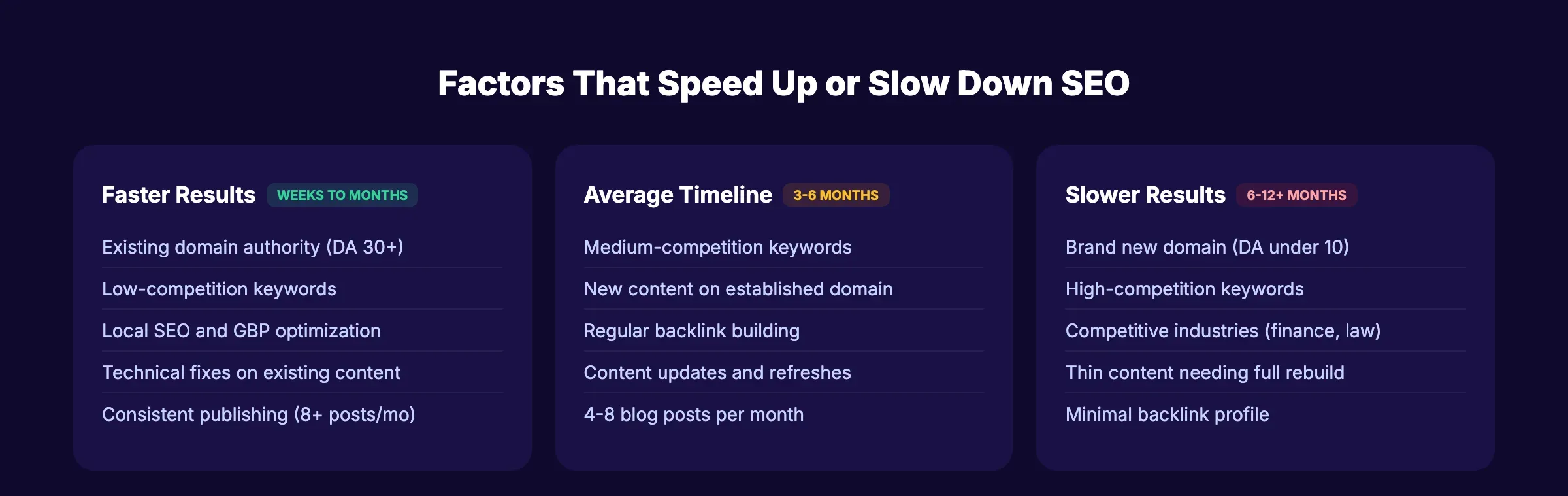 Factors that speed up or slow down SEO results