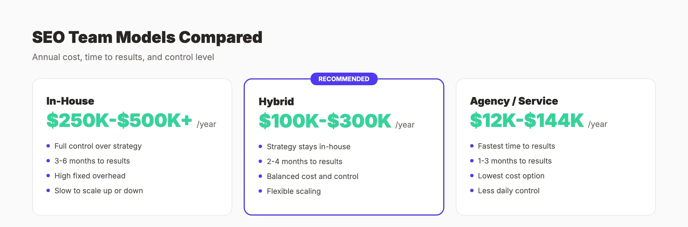 SEO team models compared showing in-house, hybrid, and agency cost and control tradeoffs
