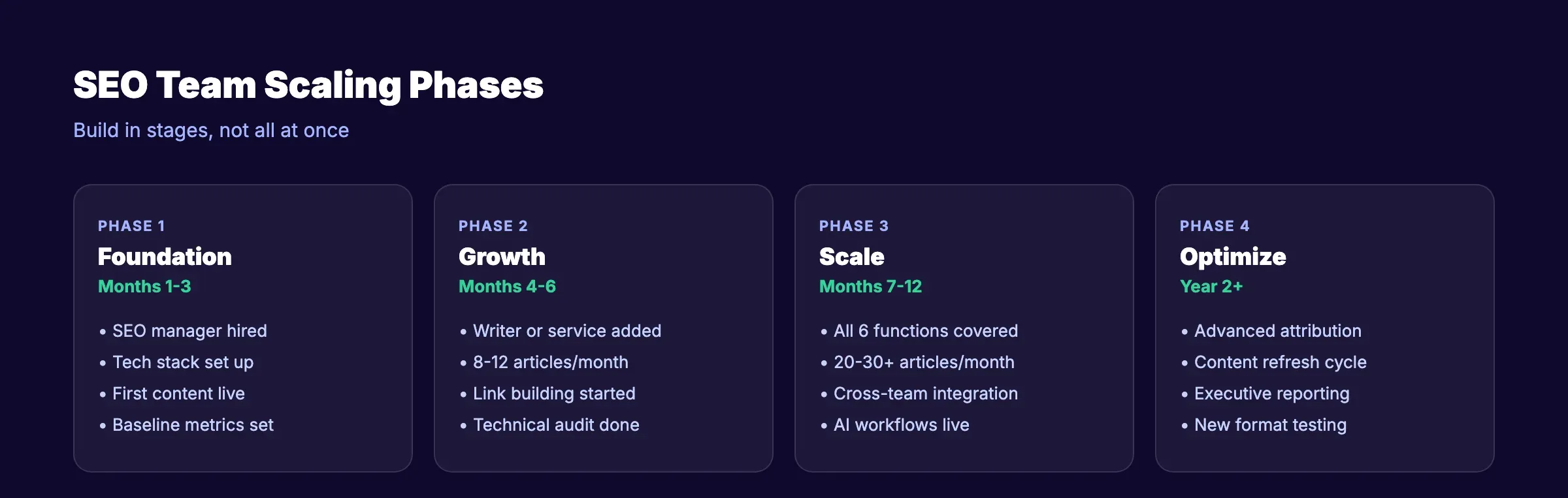 SEO team scaling phases from foundation through optimization over 12+ months