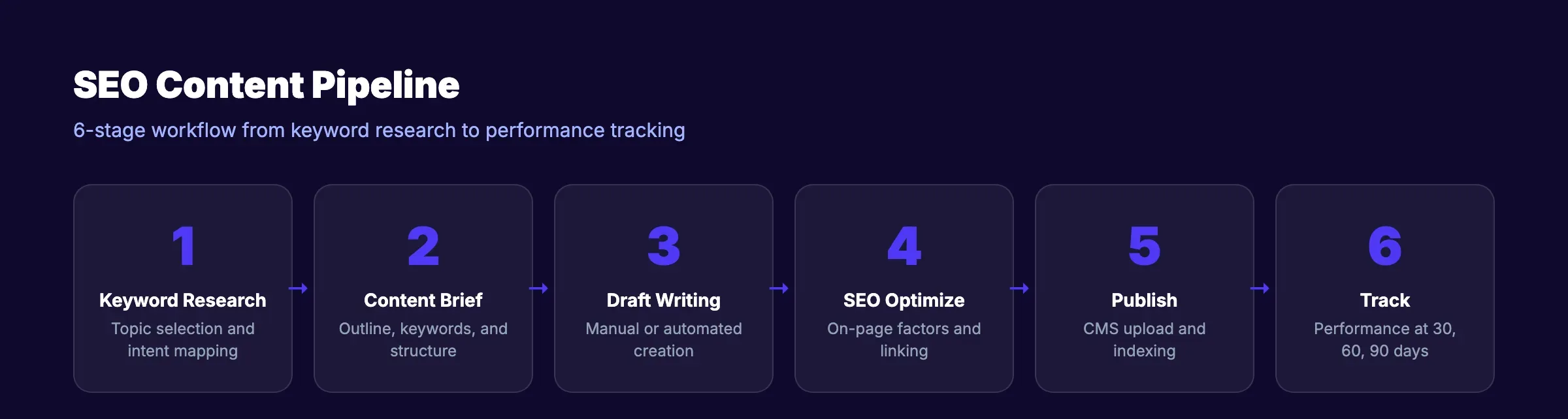 SEO team workflow showing the 6-stage content pipeline from research to performance tracking