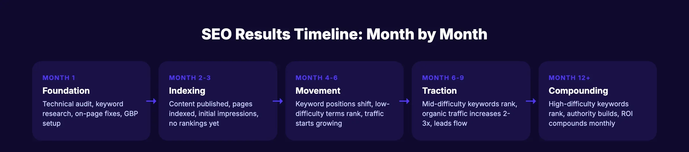 SEO results timeline month by month from foundation to compounding