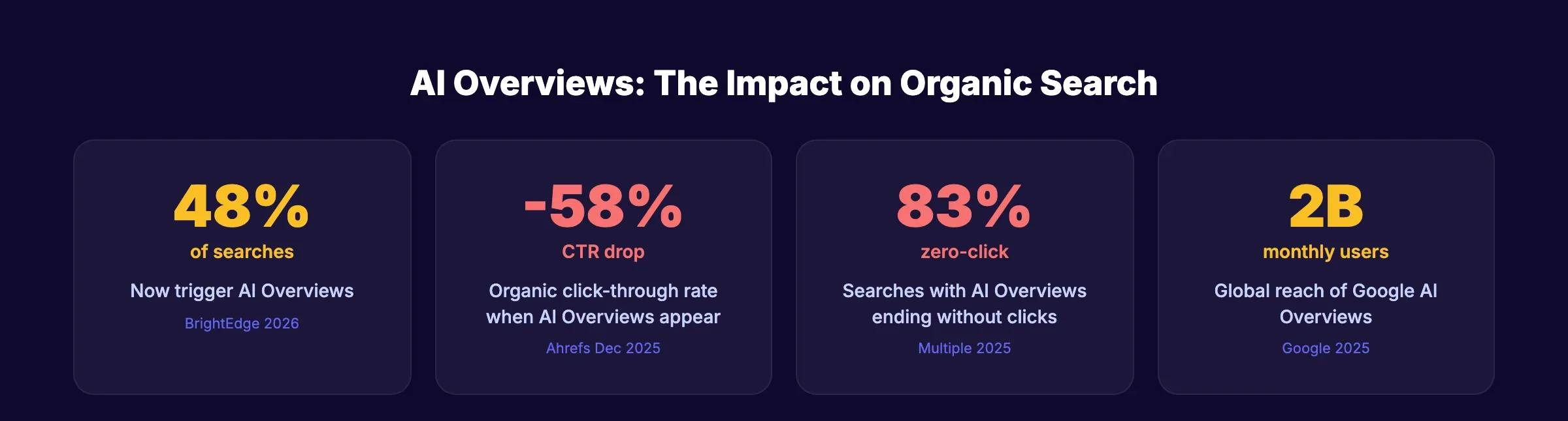 AI Overviews impact on organic search in 2026