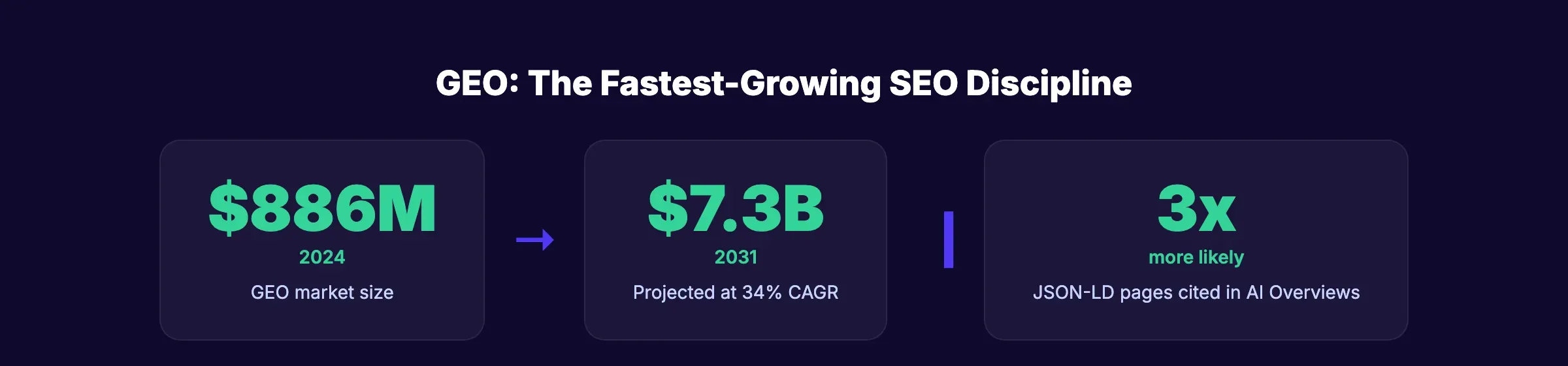 GEO market growth from $886M to $7.3B by 2031