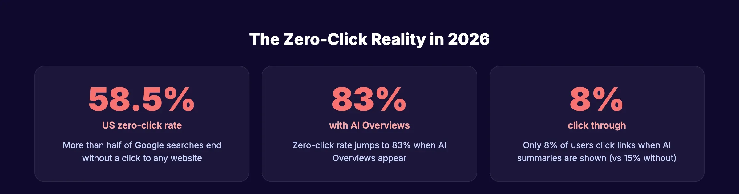 Zero-click search statistics for 2026