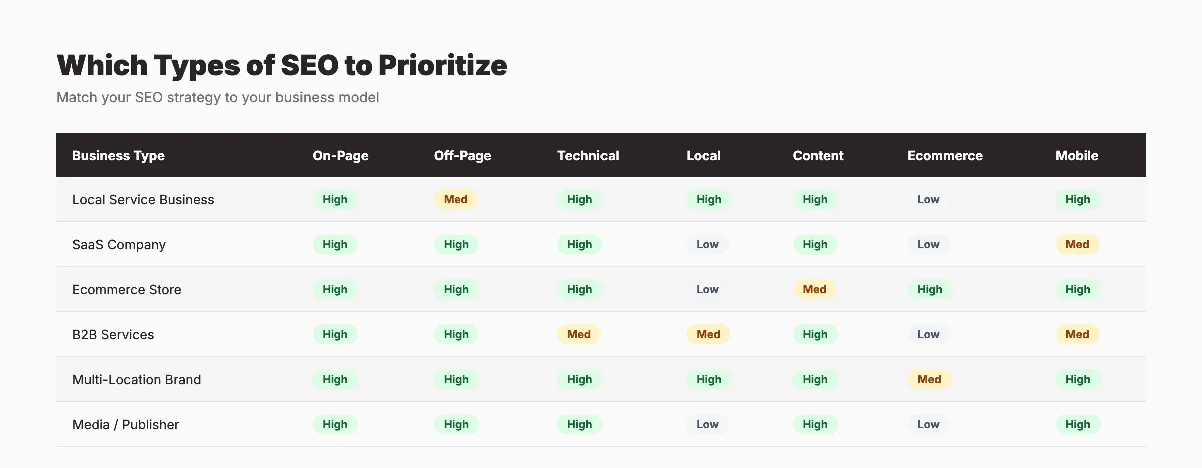 Which types of SEO to prioritize by business type