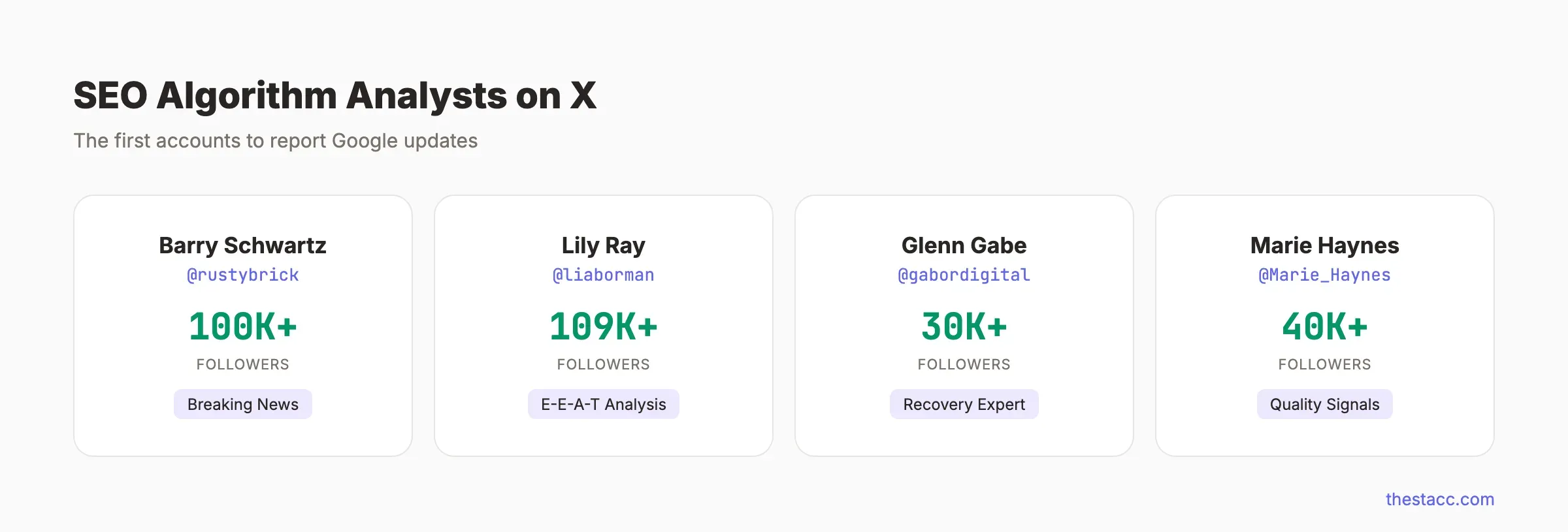 SEO news and algorithm analysts on X with follower counts