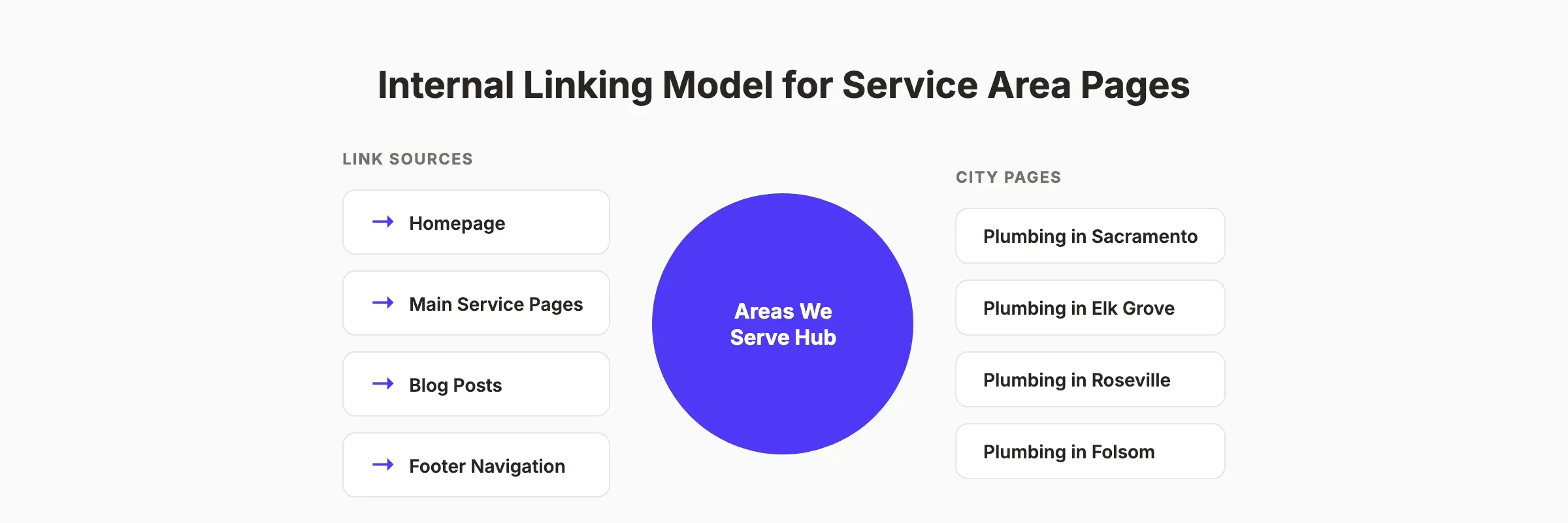 Internal linking hub and spoke model for service area pages