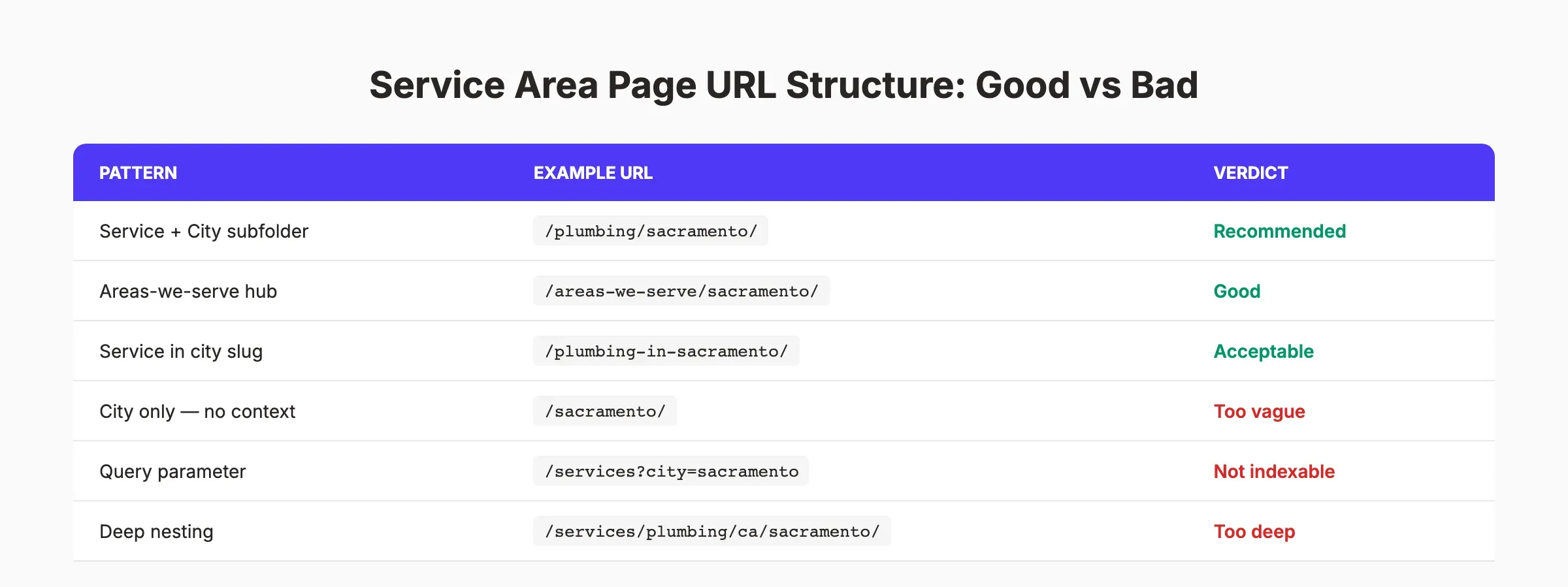 Service area page URL structure examples showing good versus bad patterns