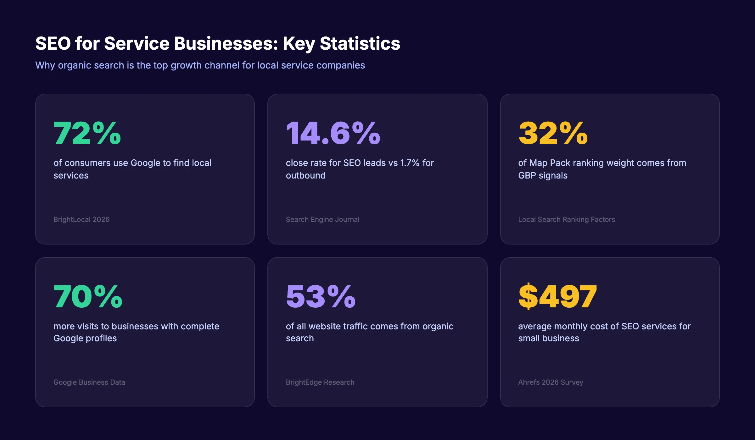 SEO for service businesses key statistics