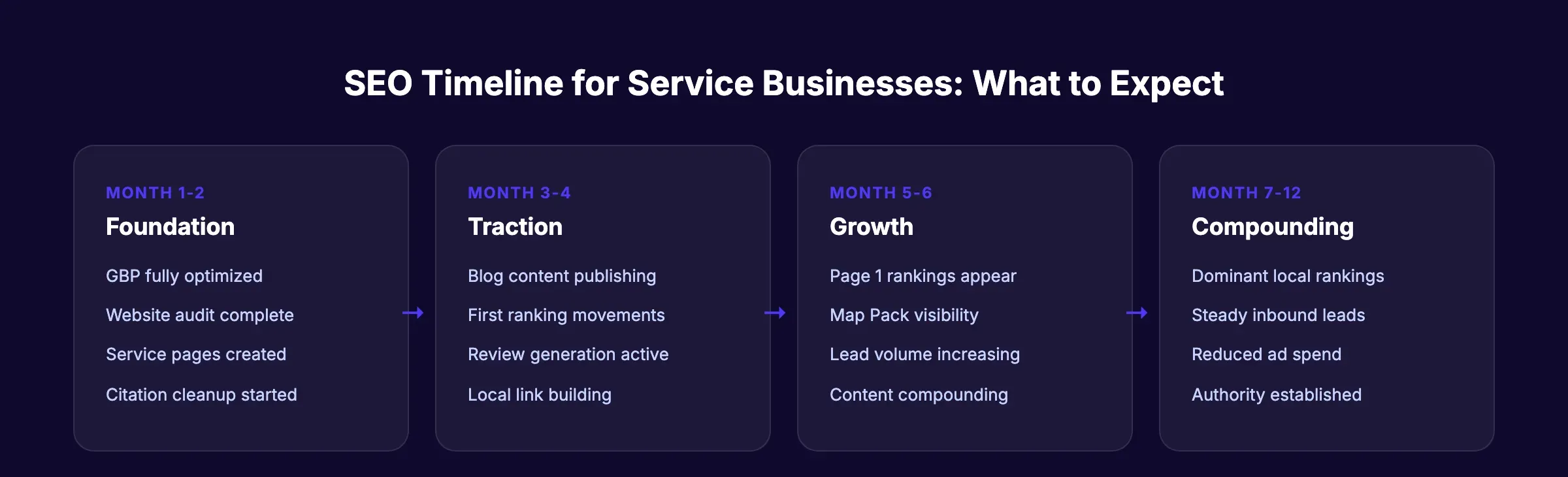 SEO timeline for service businesses