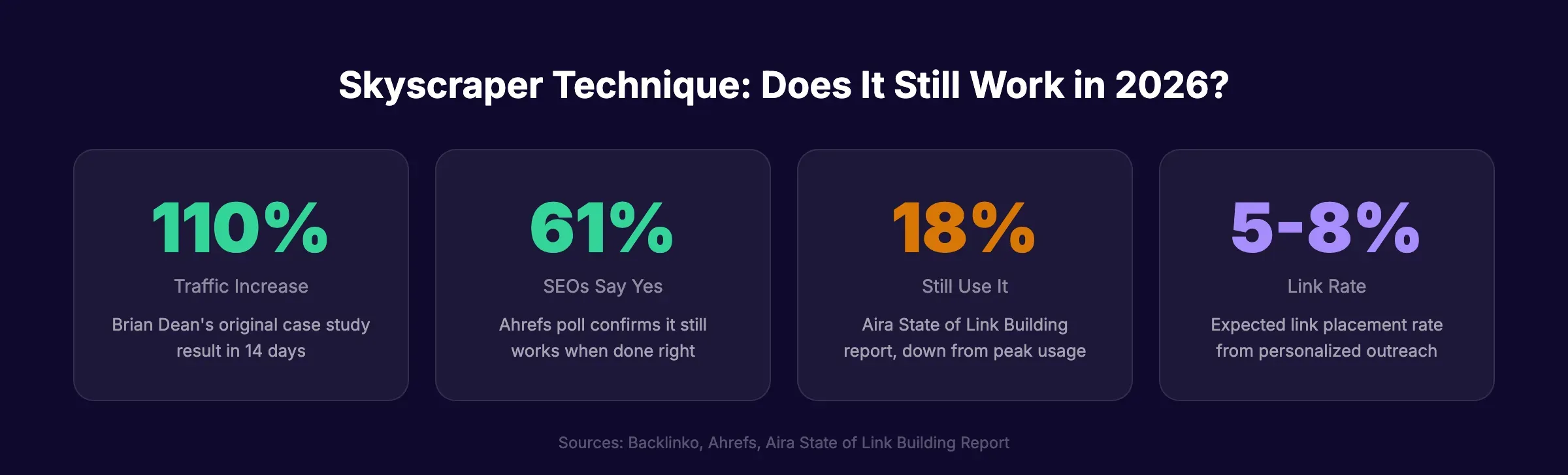 Skyscraper technique effectiveness statistics