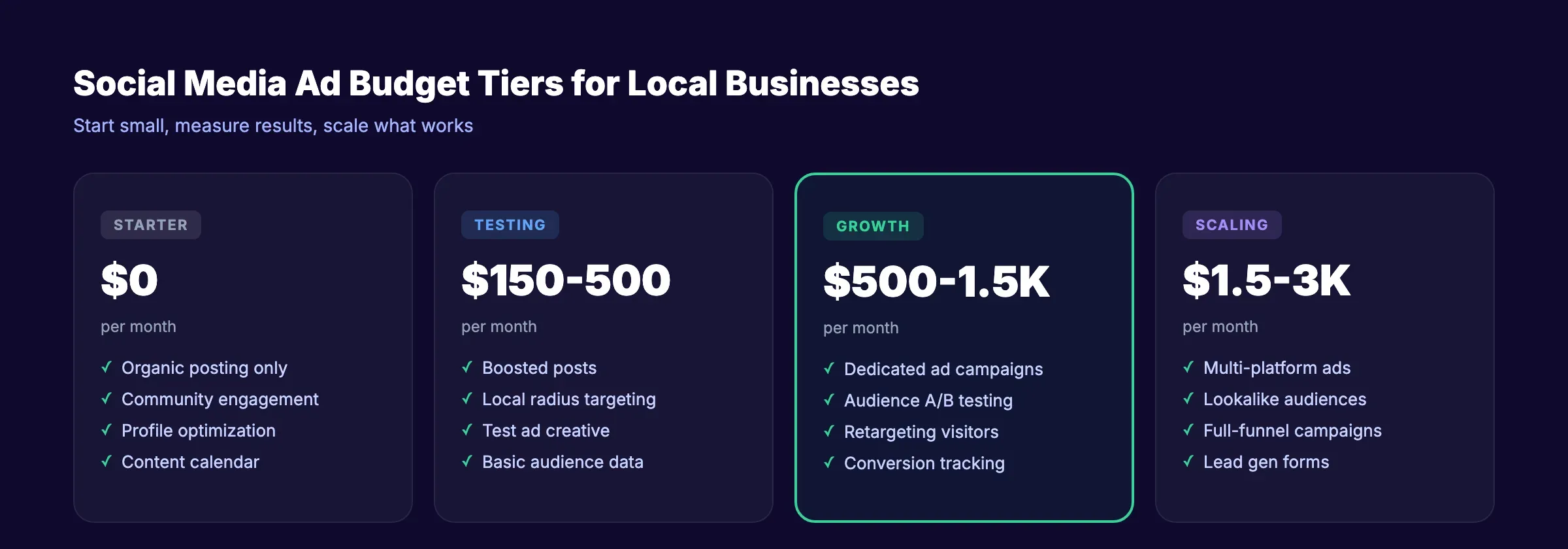 Paid social media advertising budget tiers for local businesses