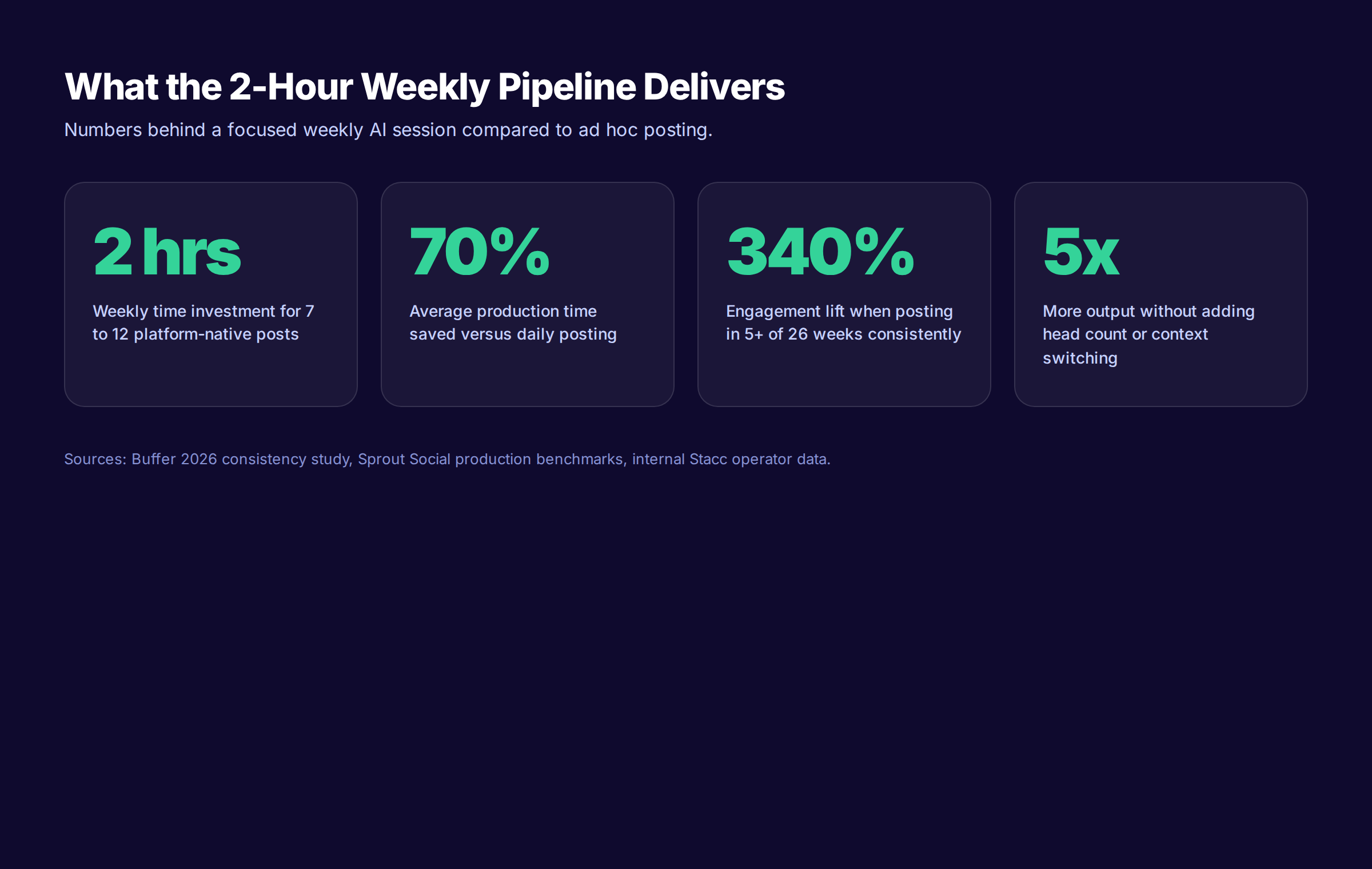 What the 2-hour weekly pipeline delivers across 4 key metrics