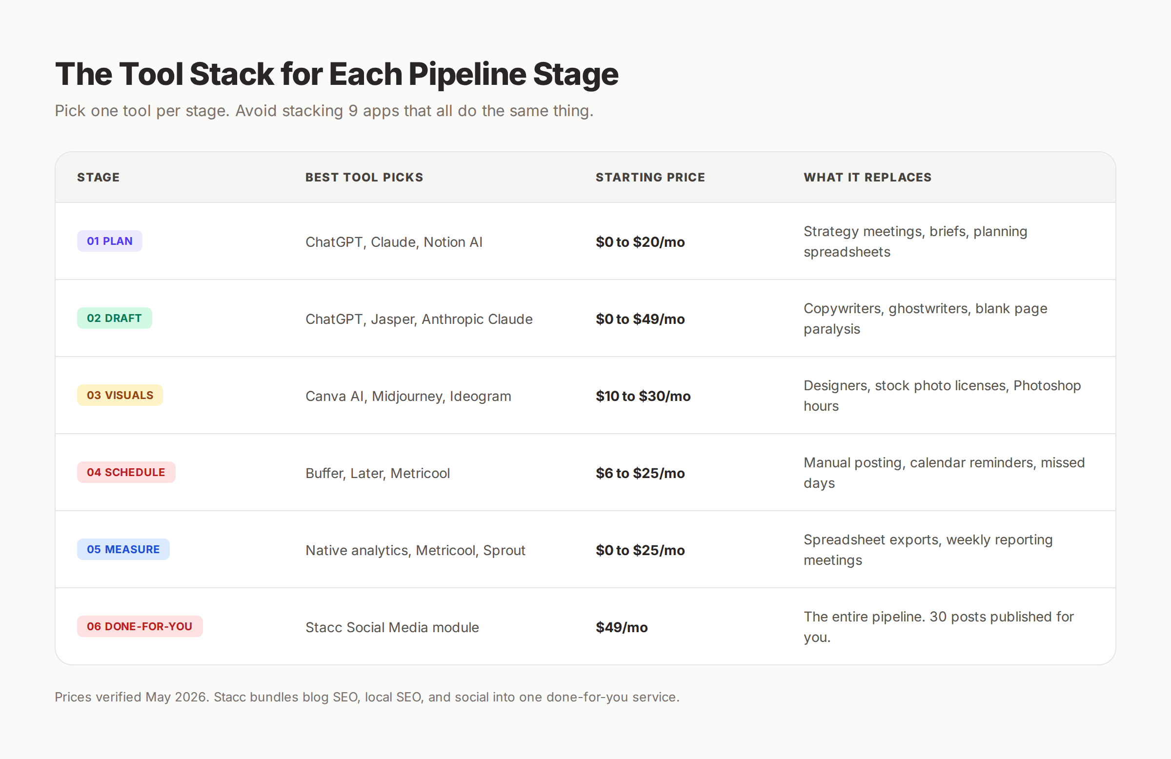 Tool stack for each pipeline stage compared