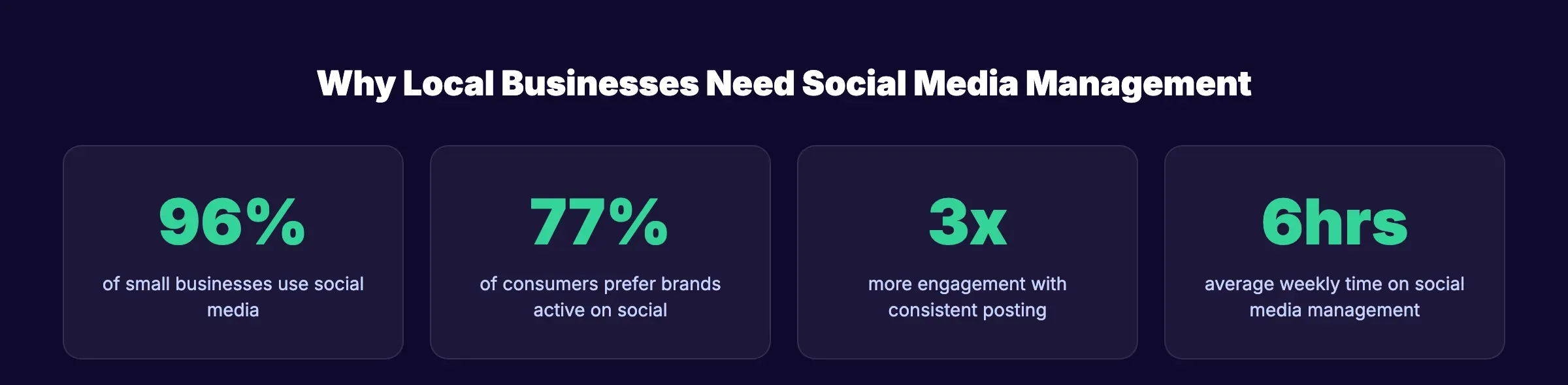 Why local businesses need social media management tools