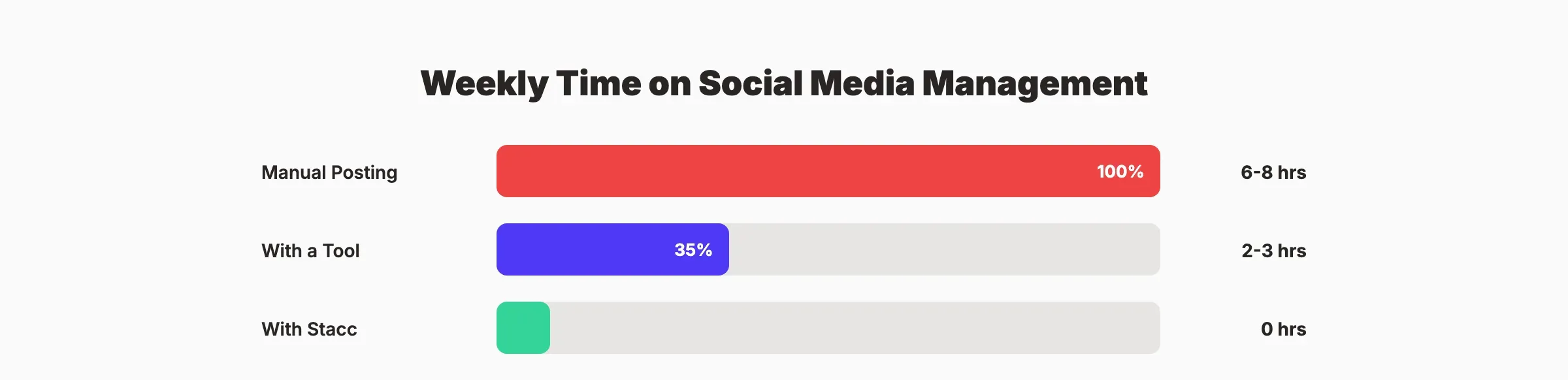 Time savings from social media management tools