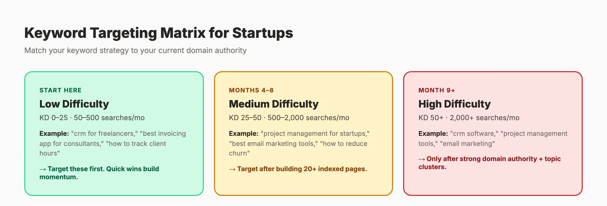 Keyword difficulty matrix for startup SEO