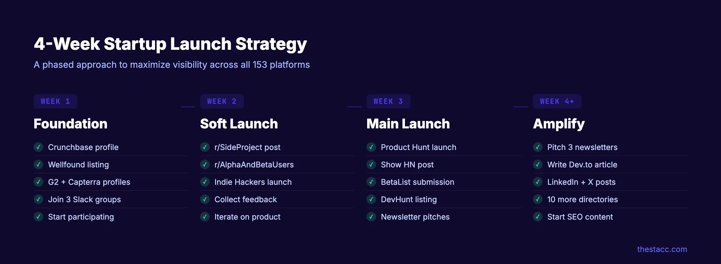 Startup launch strategy timeline showing a 4-week phased approach