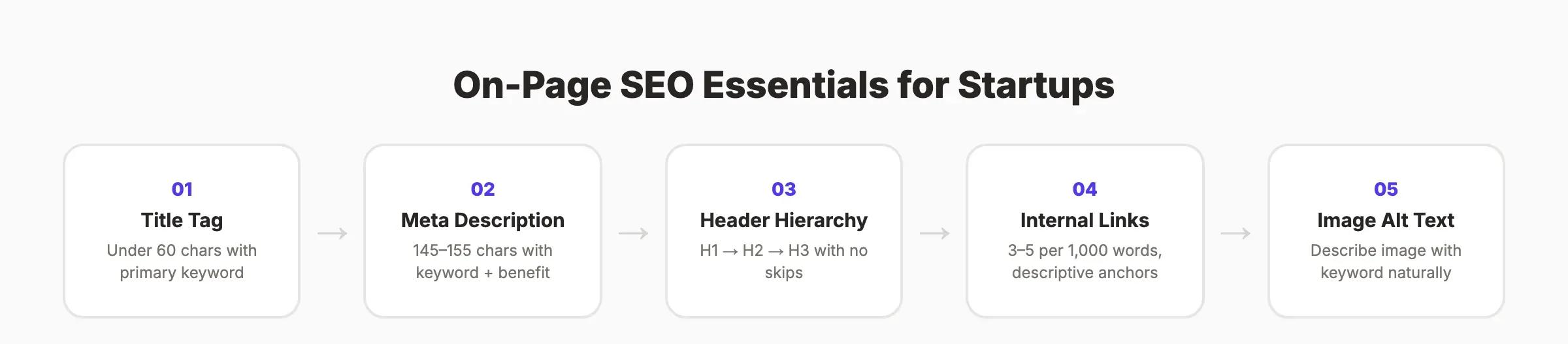 Startup on-page SEO essentials checklist