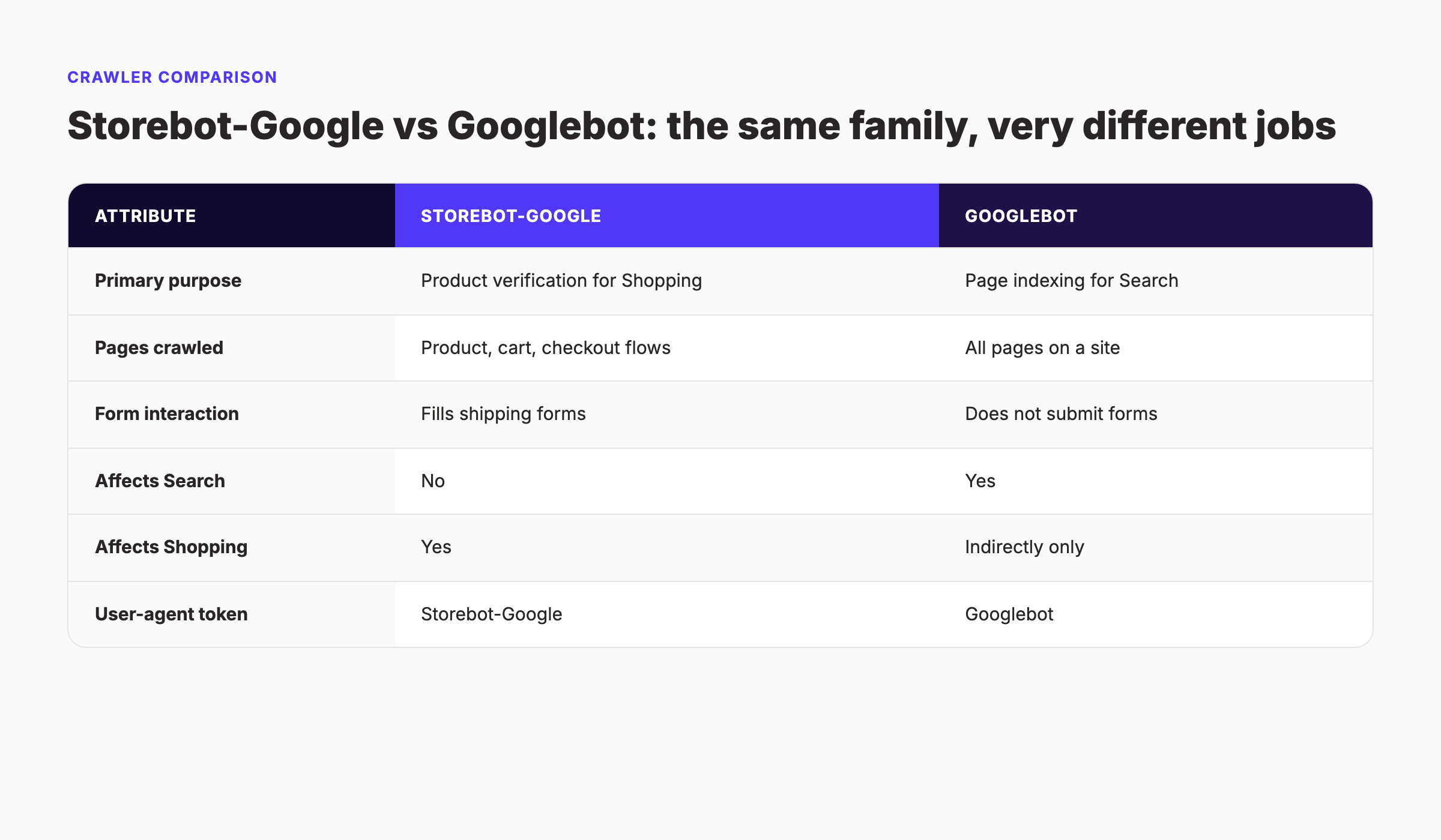 Comparison table showing differences between Storebot-Google and Googlebot crawlers