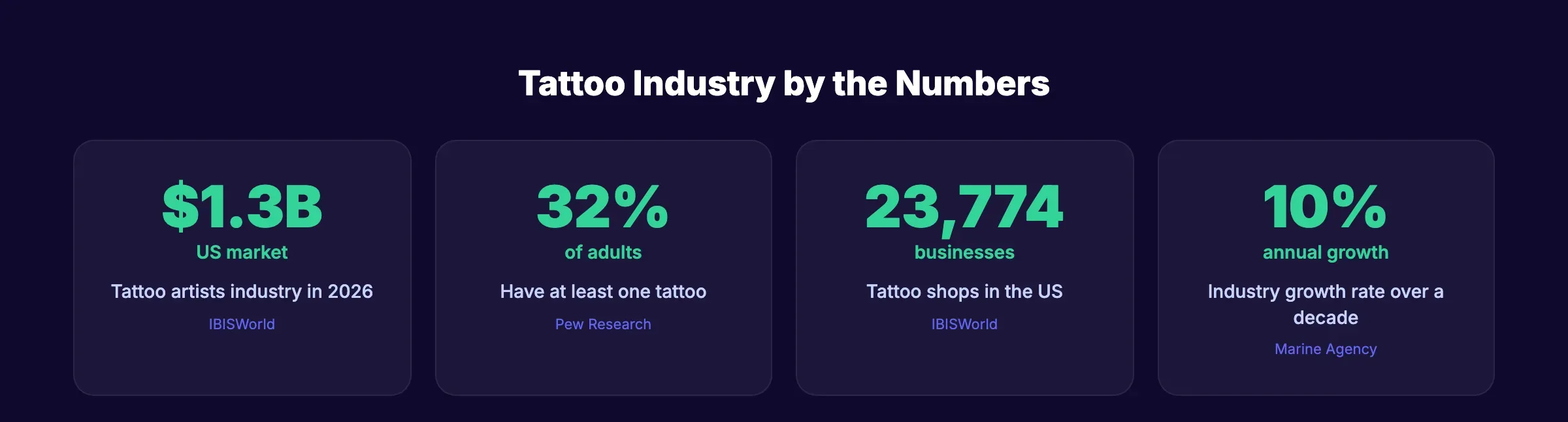 Tattoo industry statistics for 2026