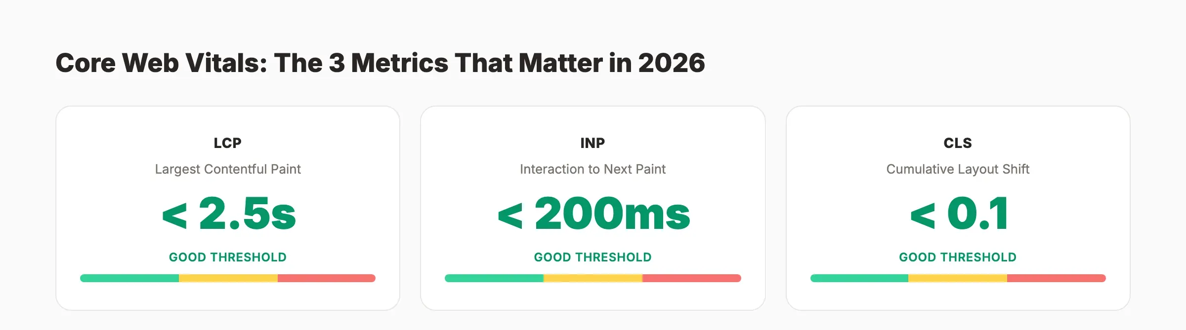 Core Web Vitals thresholds for LCP, INP, and CLS with good scores
