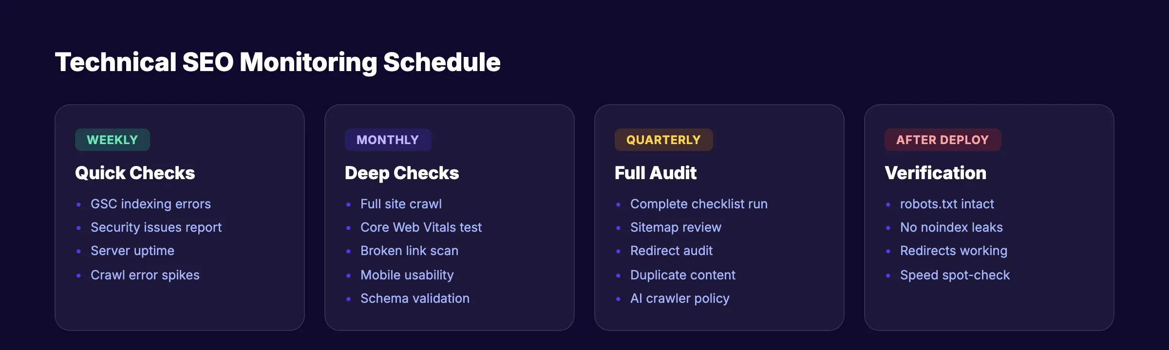 Technical SEO monitoring schedule showing weekly, monthly, and quarterly tasks