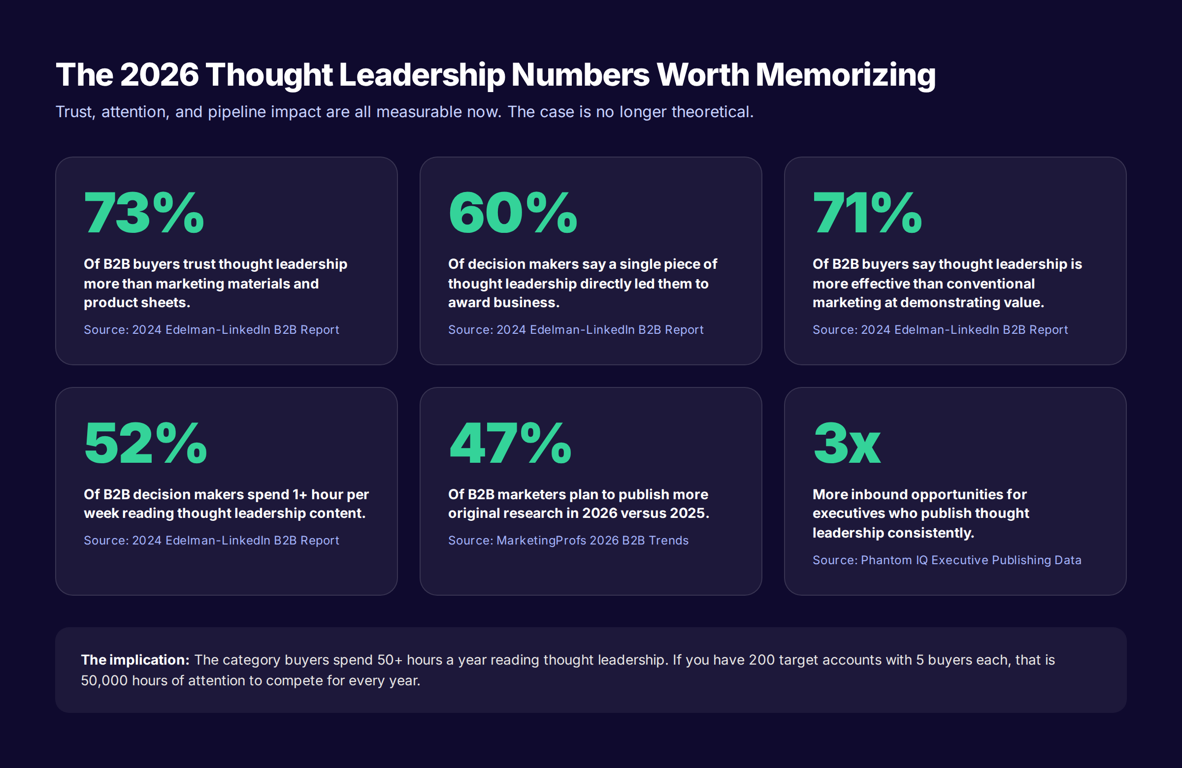2026 thought leadership statistics: trust, ROI, and buyer behavior