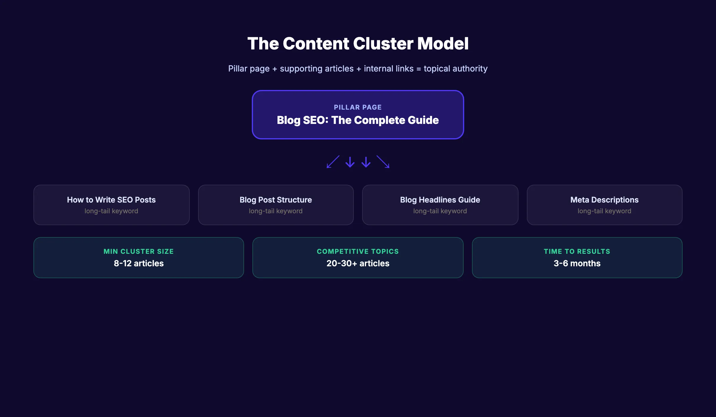Content cluster model showing pillar and supporting article connections